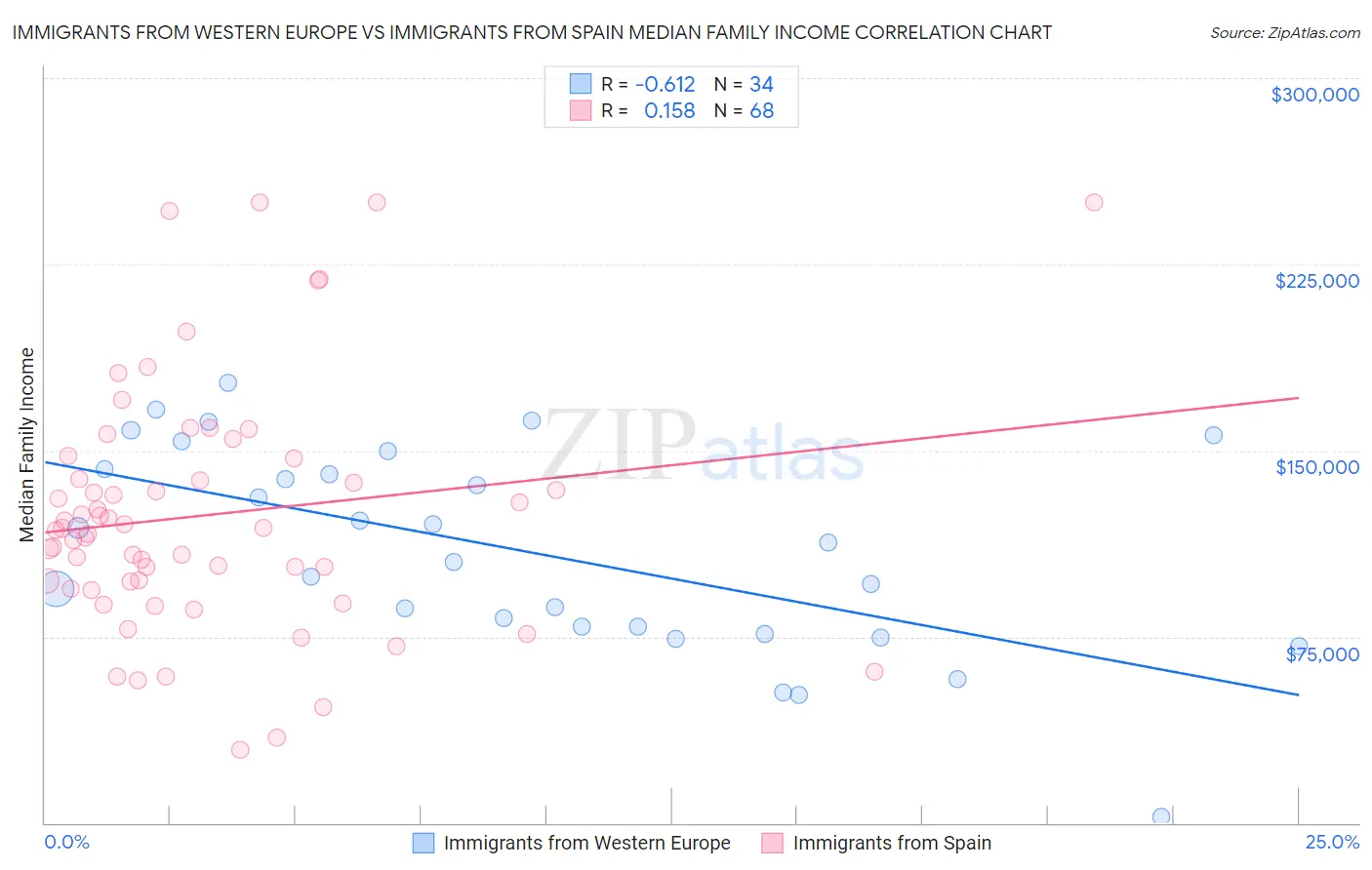 Immigrants from Western Europe vs Immigrants from Spain Median Family Income