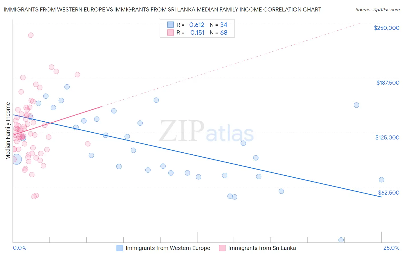 Immigrants from Western Europe vs Immigrants from Sri Lanka Median Family Income