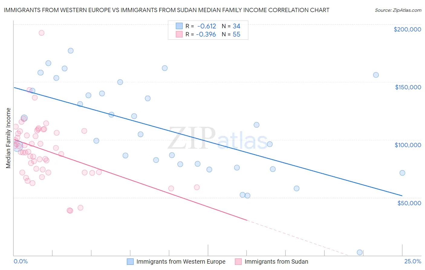 Immigrants from Western Europe vs Immigrants from Sudan Median Family Income