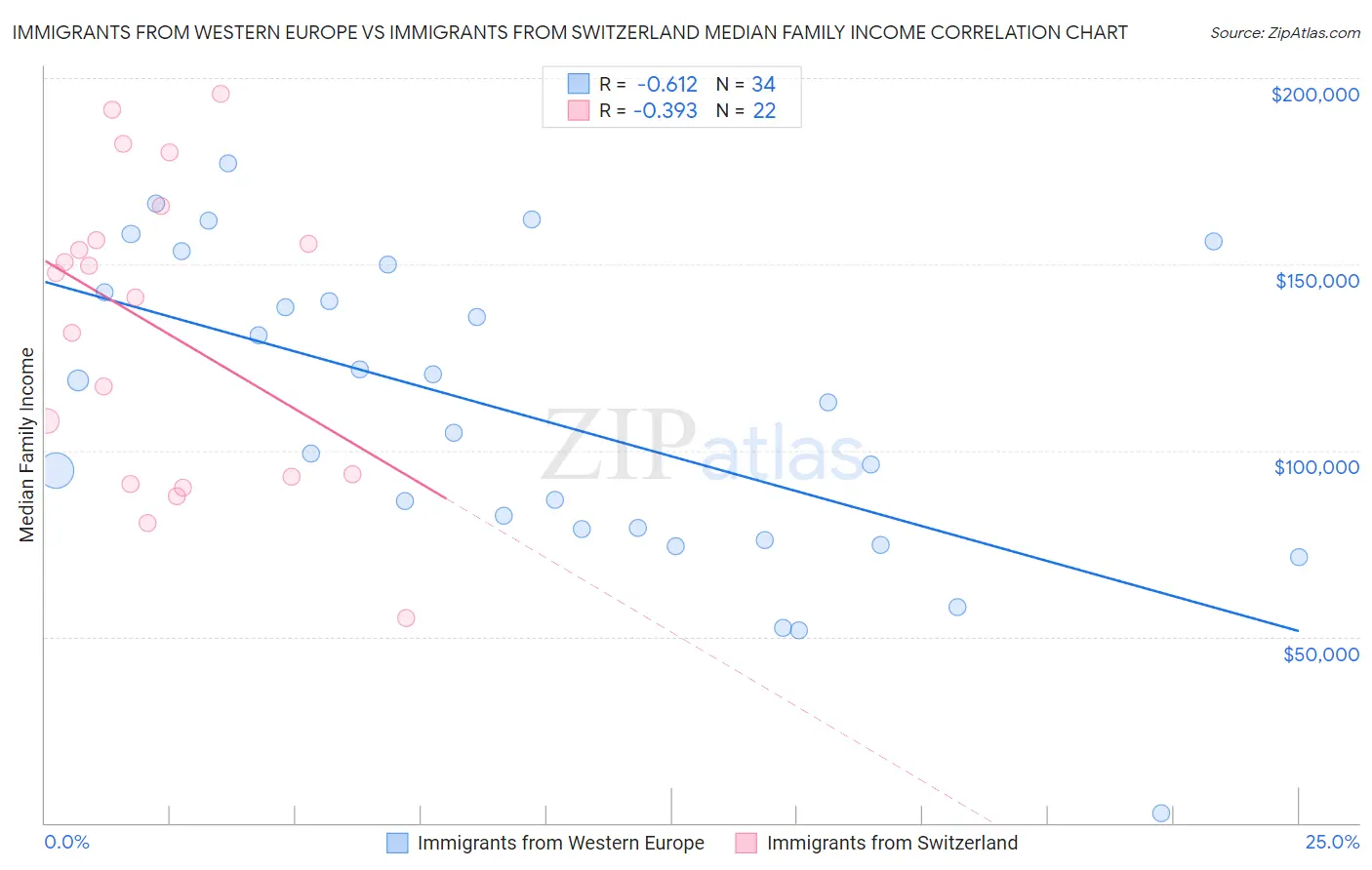 Immigrants from Western Europe vs Immigrants from Switzerland Median Family Income