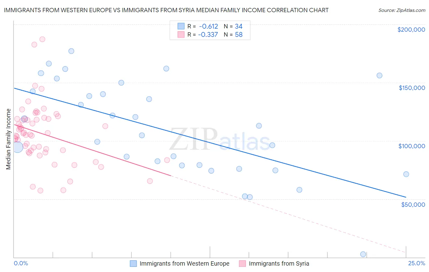 Immigrants from Western Europe vs Immigrants from Syria Median Family Income
