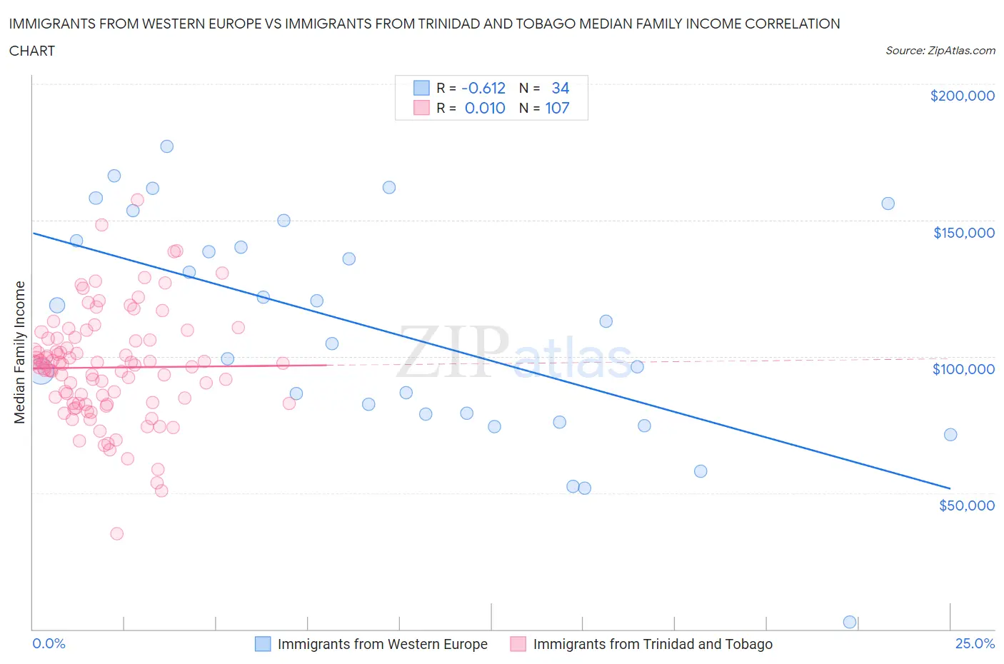 Immigrants from Western Europe vs Immigrants from Trinidad and Tobago Median Family Income