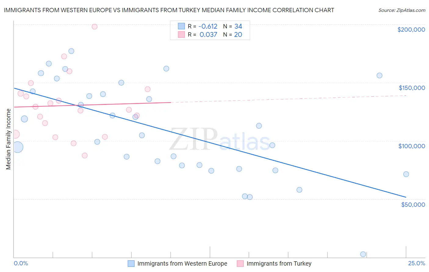 Immigrants from Western Europe vs Immigrants from Turkey Median Family Income