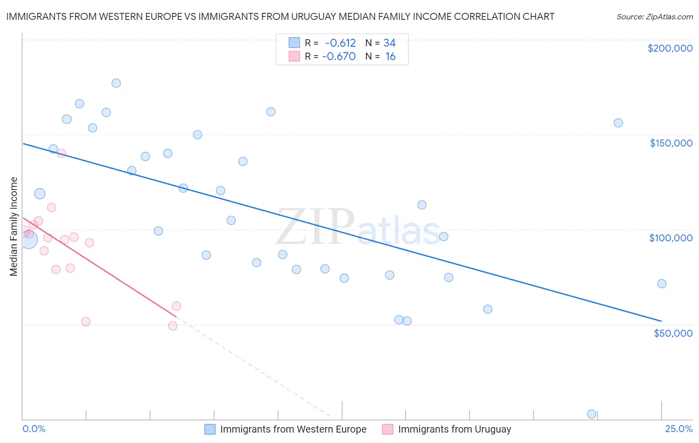 Immigrants from Western Europe vs Immigrants from Uruguay Median Family Income
