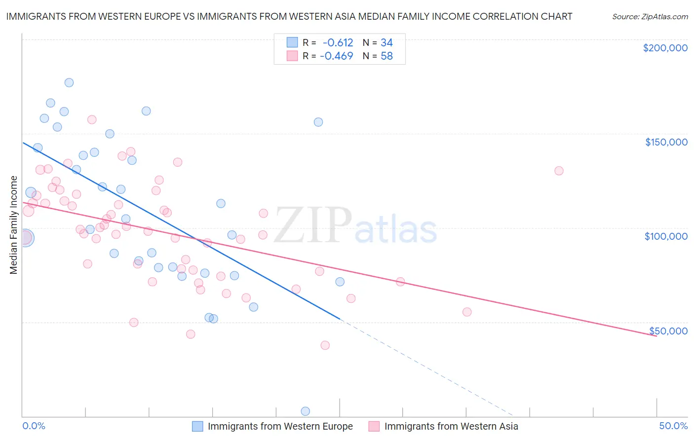 Immigrants from Western Europe vs Immigrants from Western Asia Median Family Income