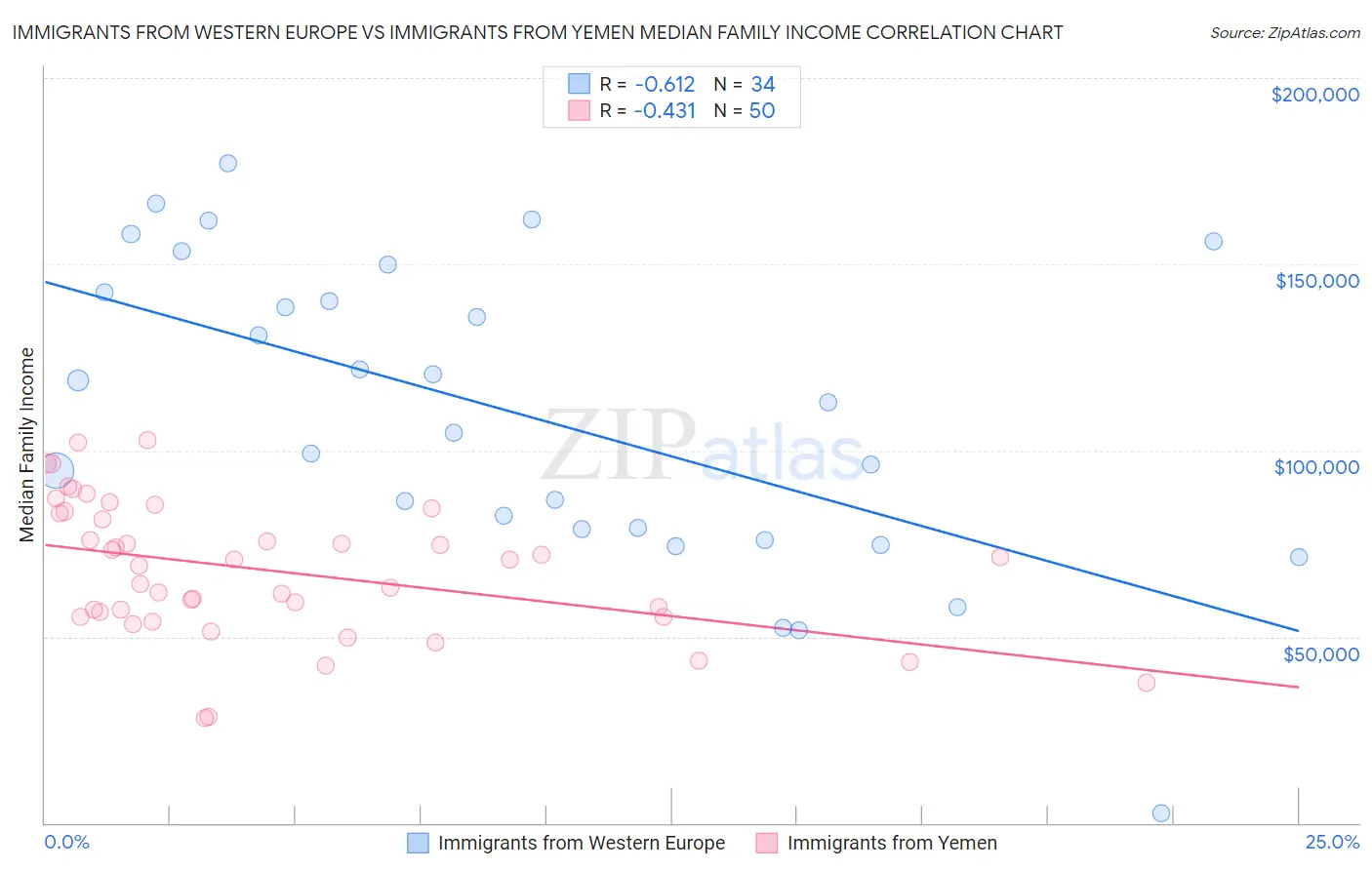 Immigrants from Western Europe vs Immigrants from Yemen Median Family Income