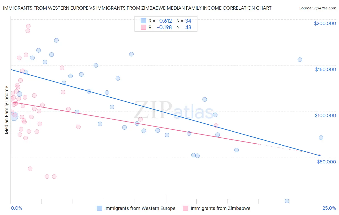 Immigrants from Western Europe vs Immigrants from Zimbabwe Median Family Income