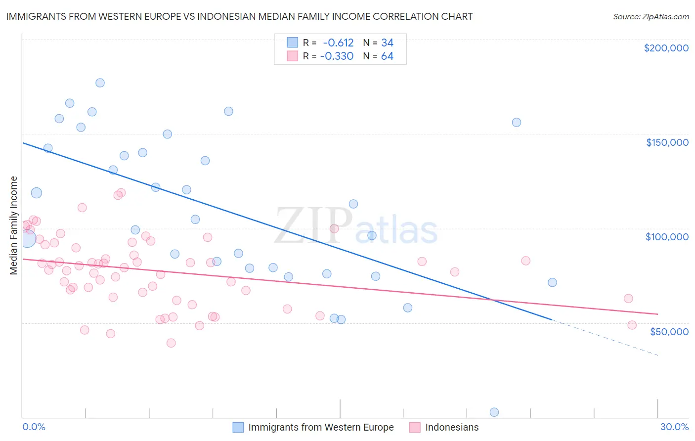 Immigrants from Western Europe vs Indonesian Median Family Income