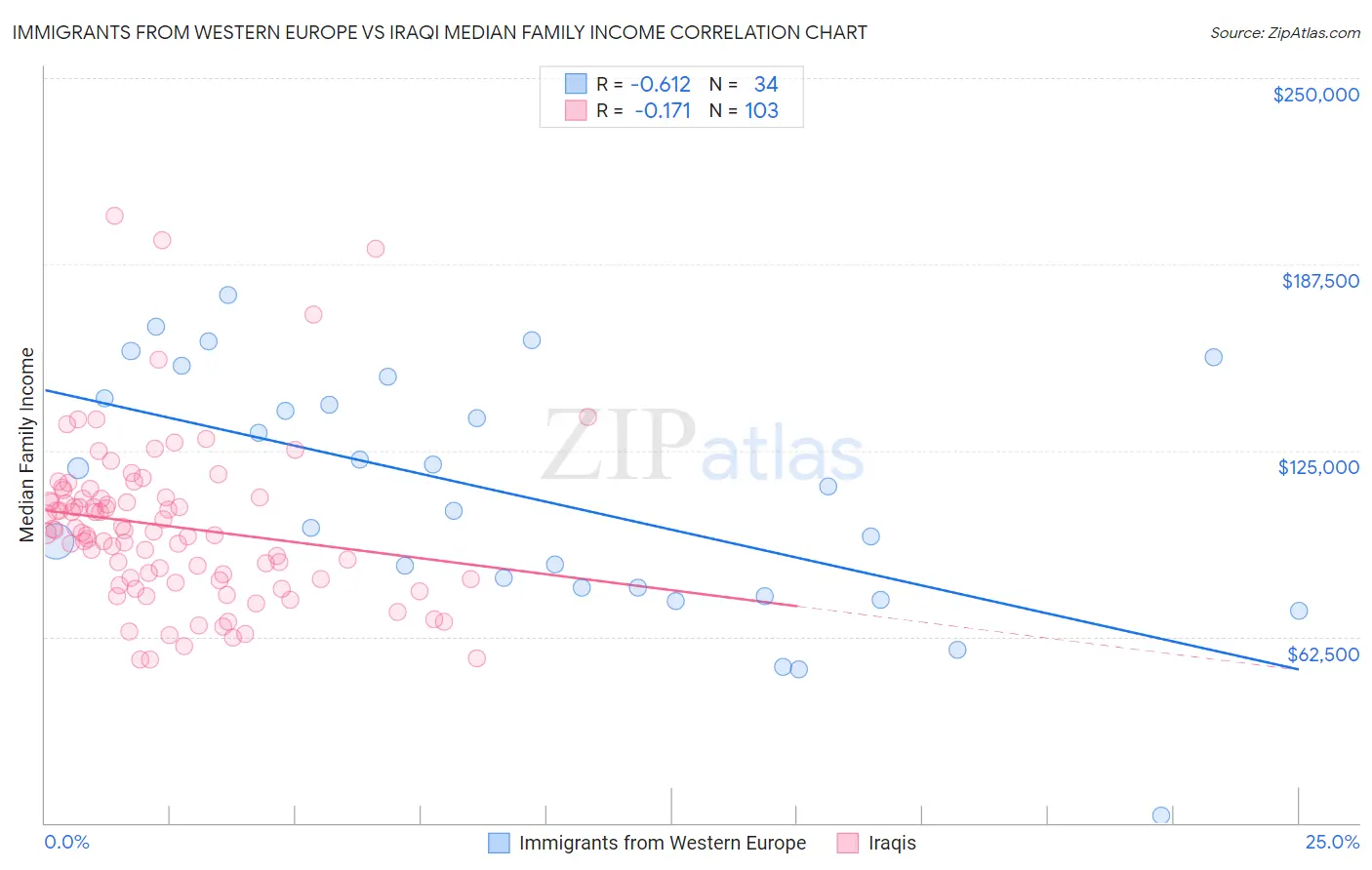 Immigrants from Western Europe vs Iraqi Median Family Income