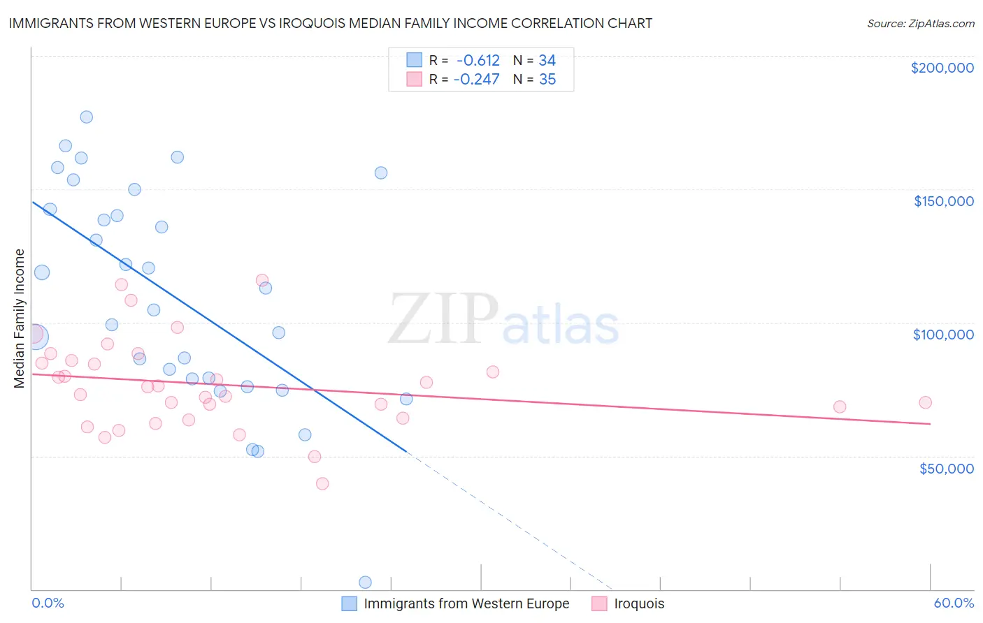 Immigrants from Western Europe vs Iroquois Median Family Income