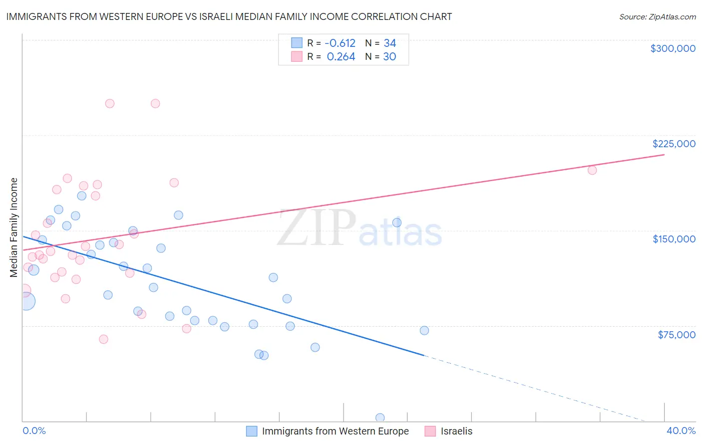 Immigrants from Western Europe vs Israeli Median Family Income