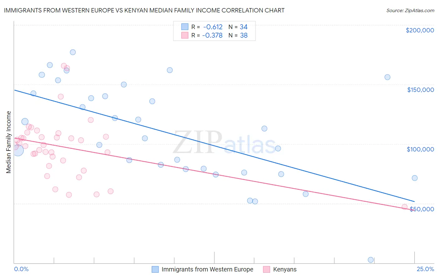 Immigrants from Western Europe vs Kenyan Median Family Income