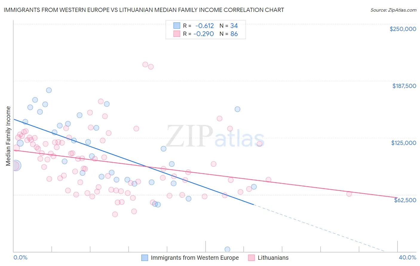 Immigrants from Western Europe vs Lithuanian Median Family Income