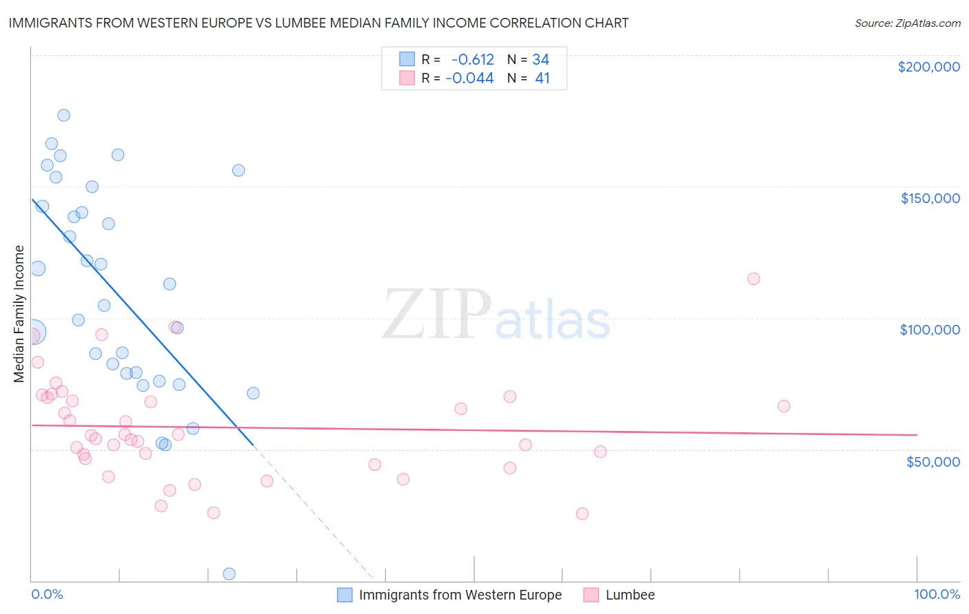 Immigrants from Western Europe vs Lumbee Median Family Income