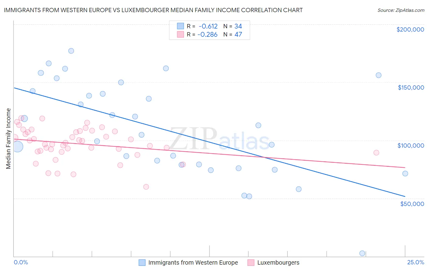 Immigrants from Western Europe vs Luxembourger Median Family Income