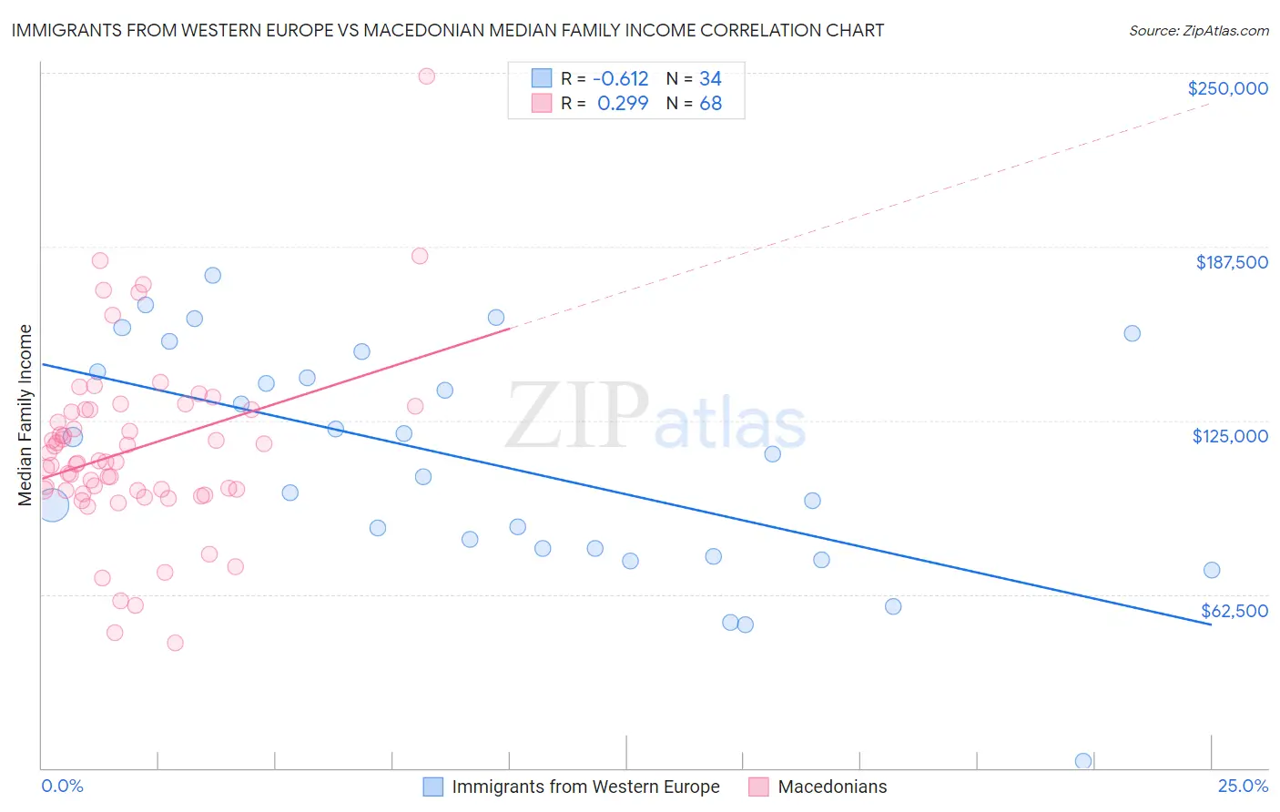 Immigrants from Western Europe vs Macedonian Median Family Income