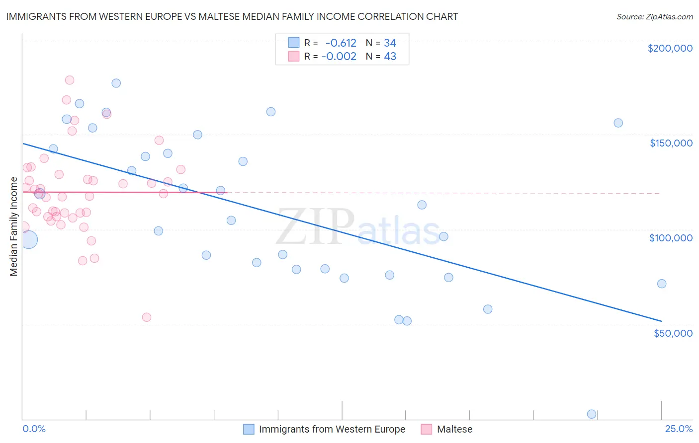 Immigrants from Western Europe vs Maltese Median Family Income