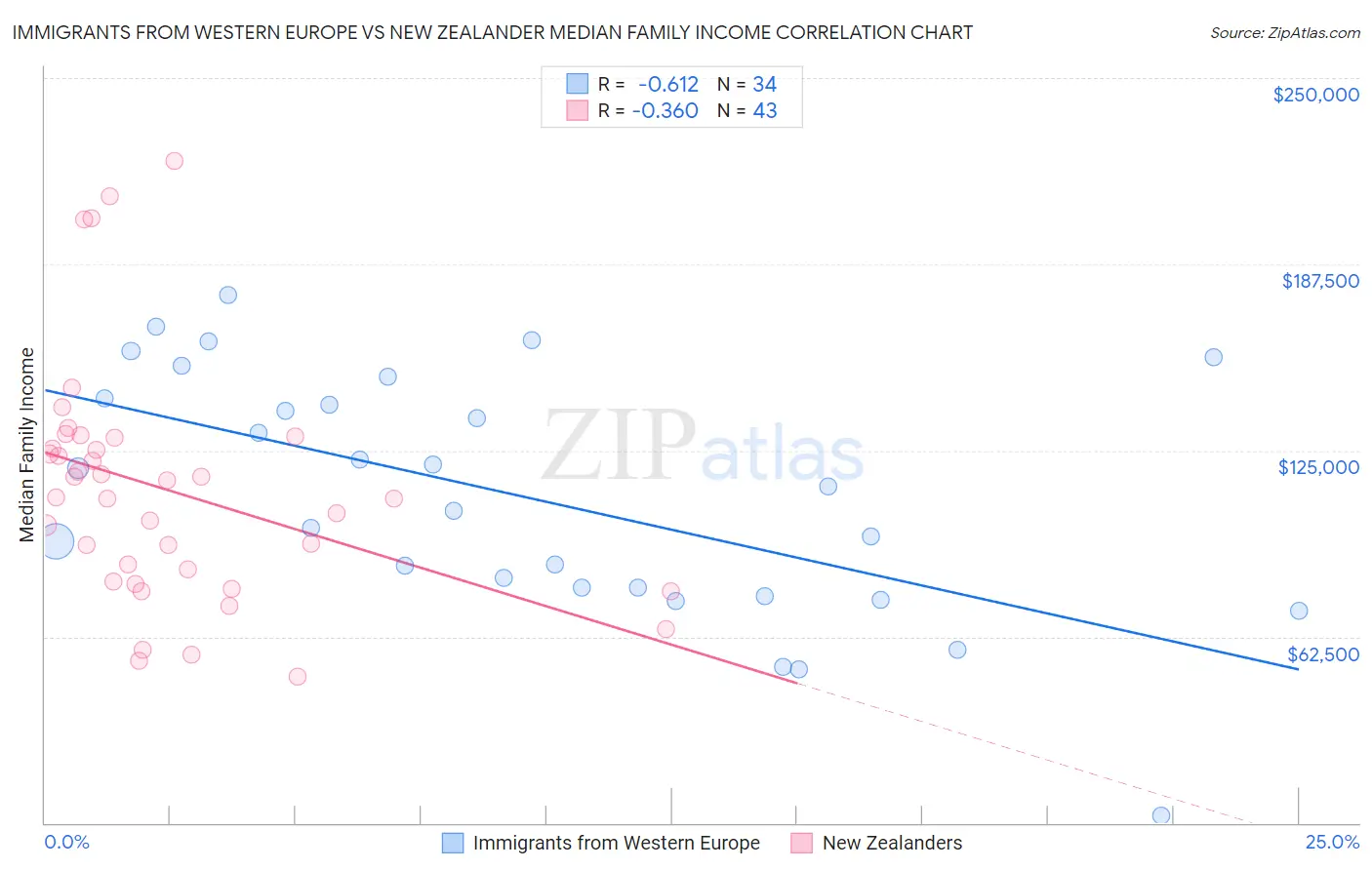 Immigrants from Western Europe vs New Zealander Median Family Income