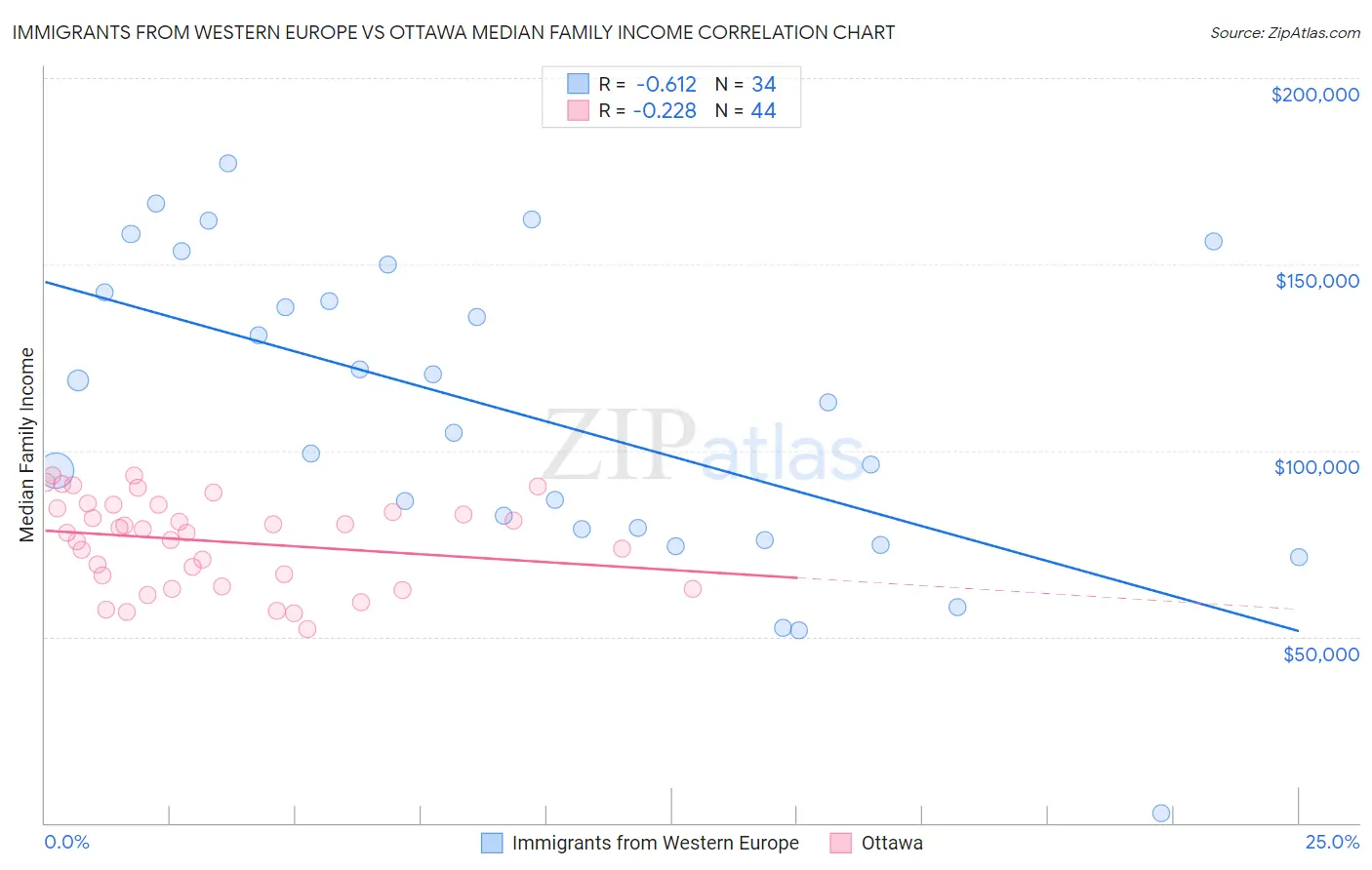 Immigrants from Western Europe vs Ottawa Median Family Income