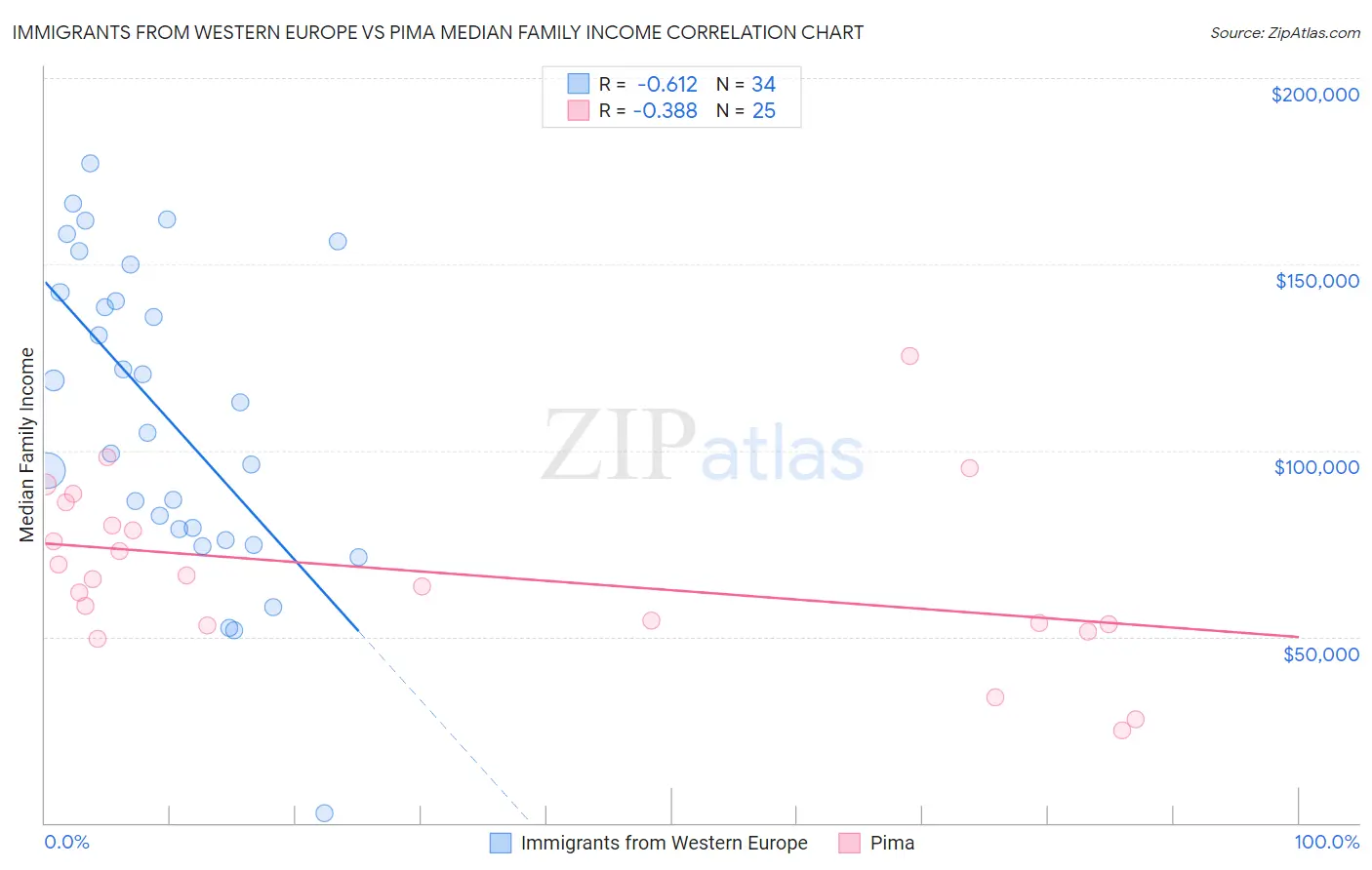 Immigrants from Western Europe vs Pima Median Family Income
