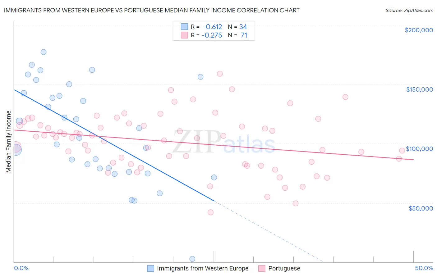 Immigrants from Western Europe vs Portuguese Median Family Income
