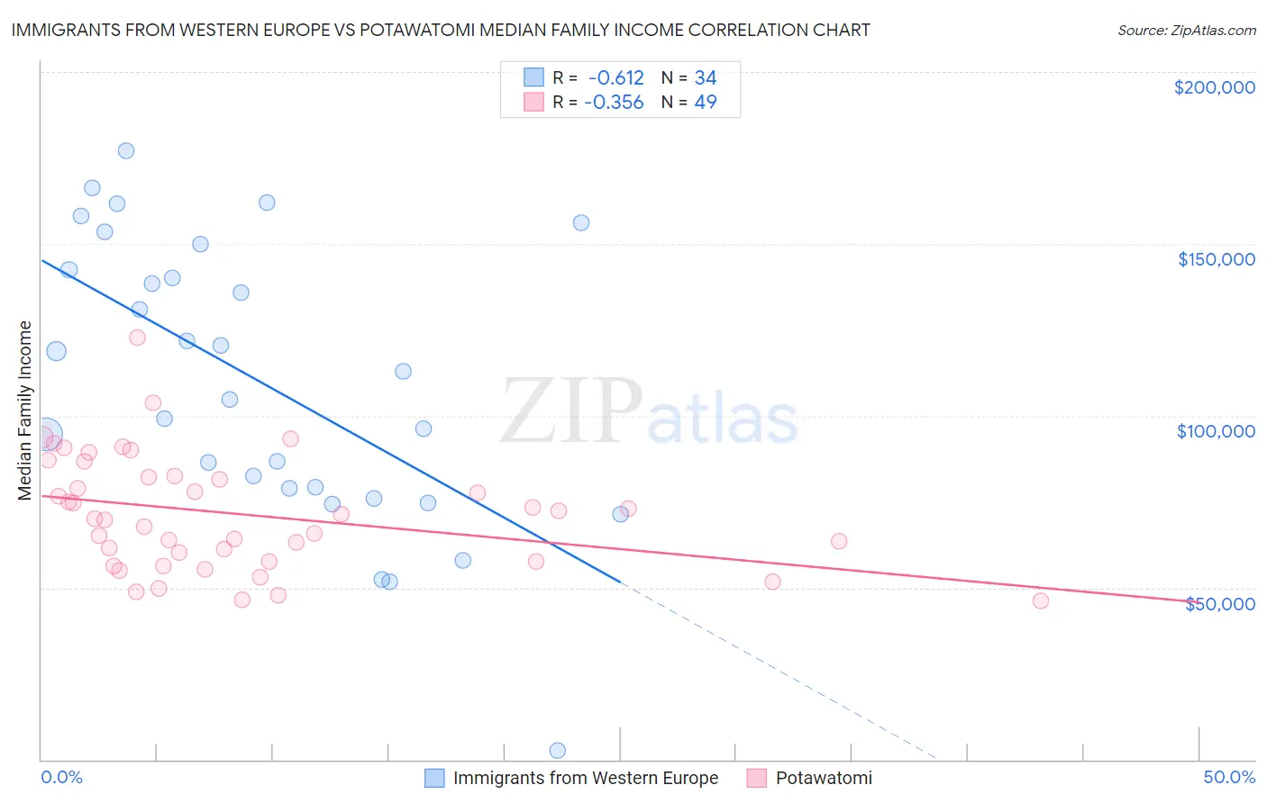 Immigrants from Western Europe vs Potawatomi Median Family Income