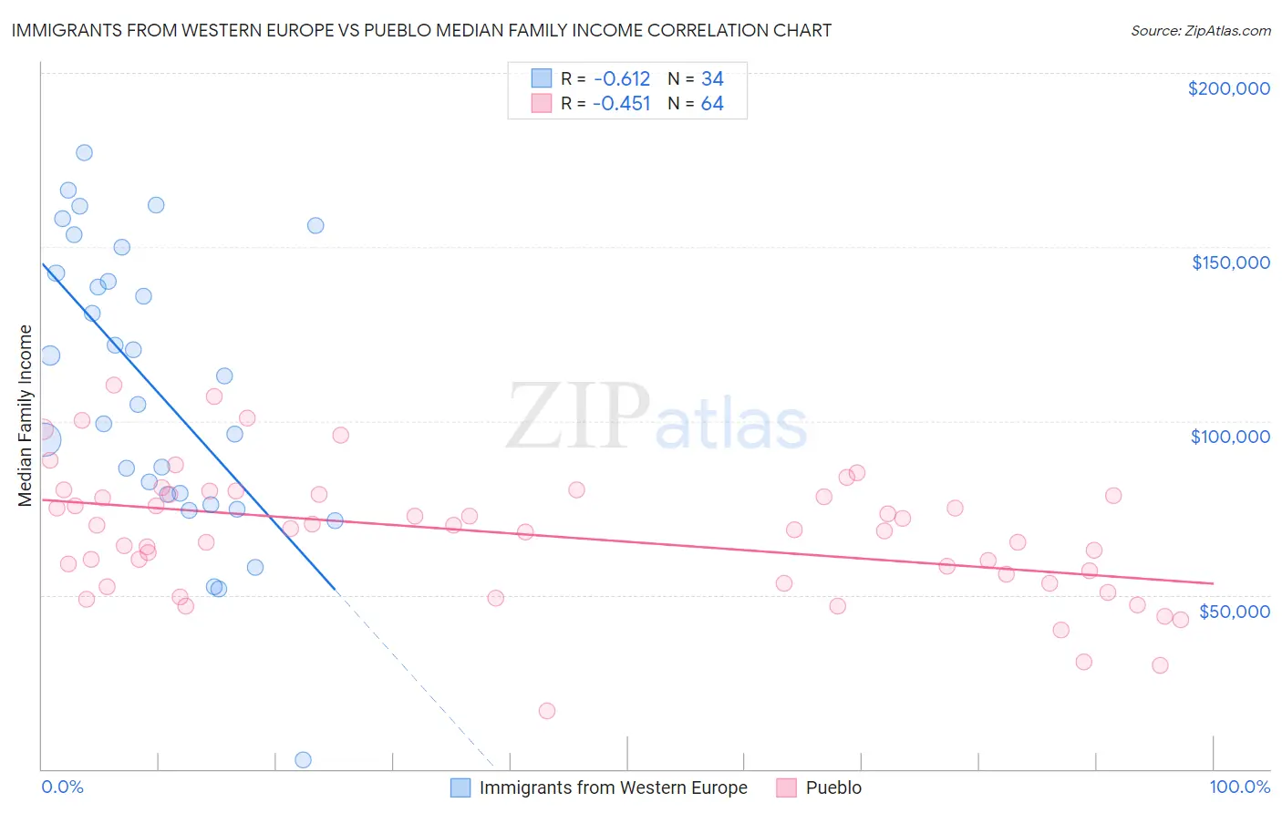 Immigrants from Western Europe vs Pueblo Median Family Income