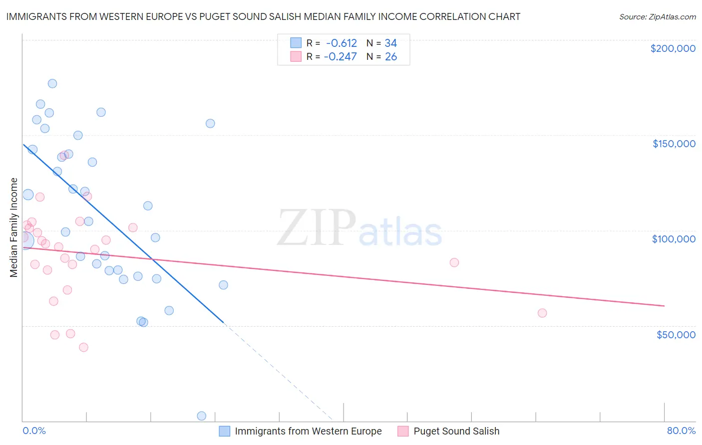 Immigrants from Western Europe vs Puget Sound Salish Median Family Income