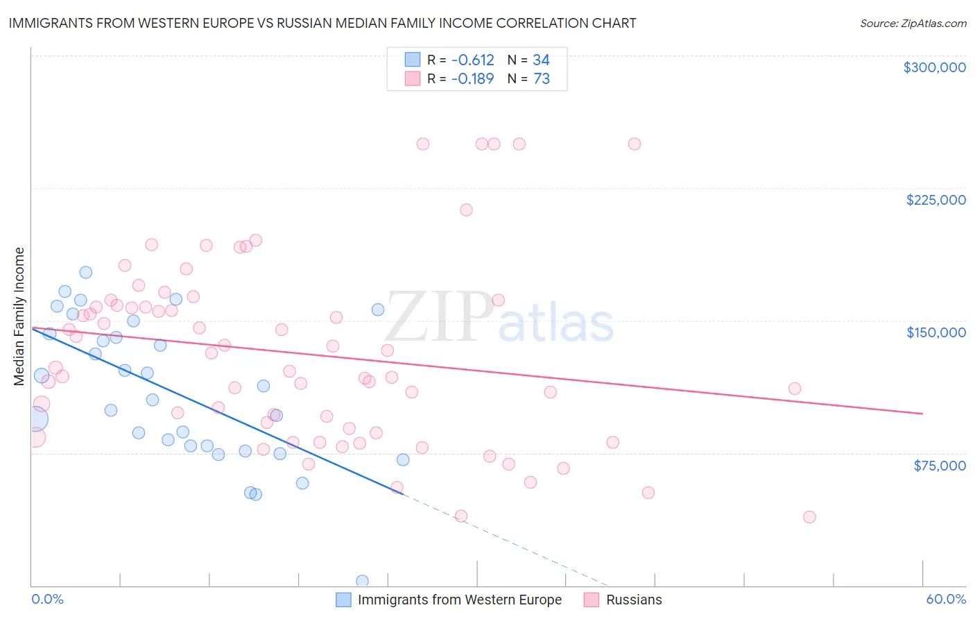 Immigrants from Western Europe vs Russian Median Family Income