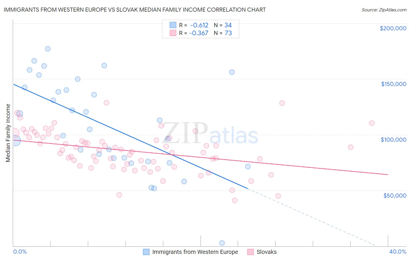 Immigrants from Western Europe vs Slovak Median Family Income