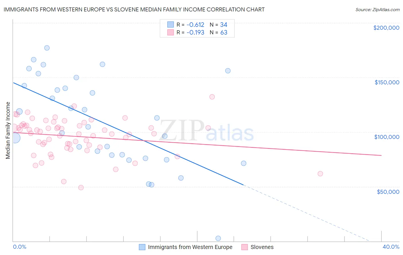 Immigrants from Western Europe vs Slovene Median Family Income