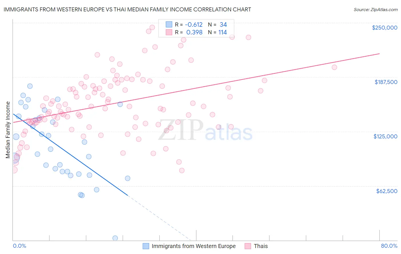 Immigrants from Western Europe vs Thai Median Family Income