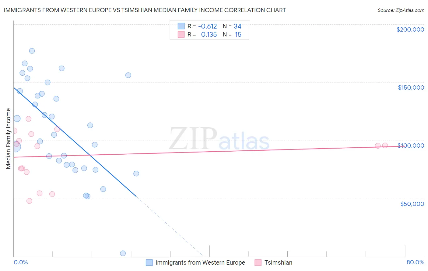 Immigrants from Western Europe vs Tsimshian Median Family Income