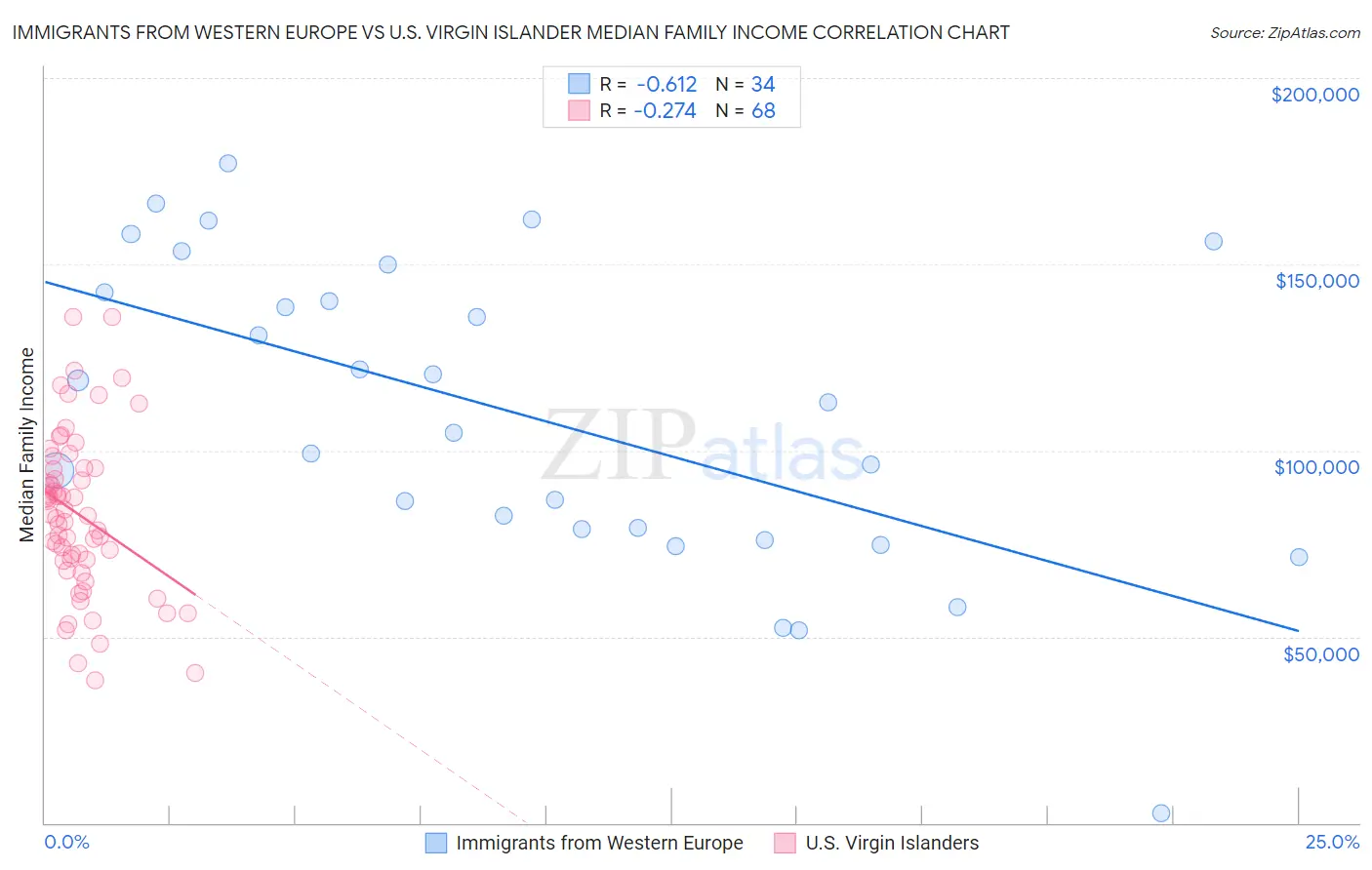 Immigrants from Western Europe vs U.S. Virgin Islander Median Family Income