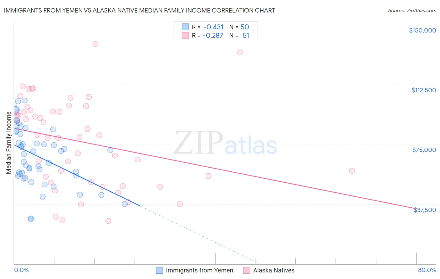 Immigrants from Yemen vs Alaska Native Median Family Income