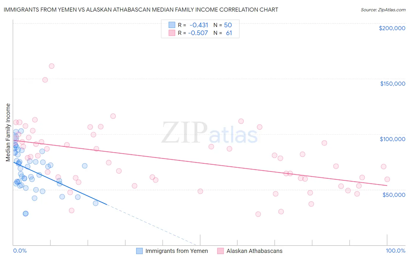 Immigrants from Yemen vs Alaskan Athabascan Median Family Income