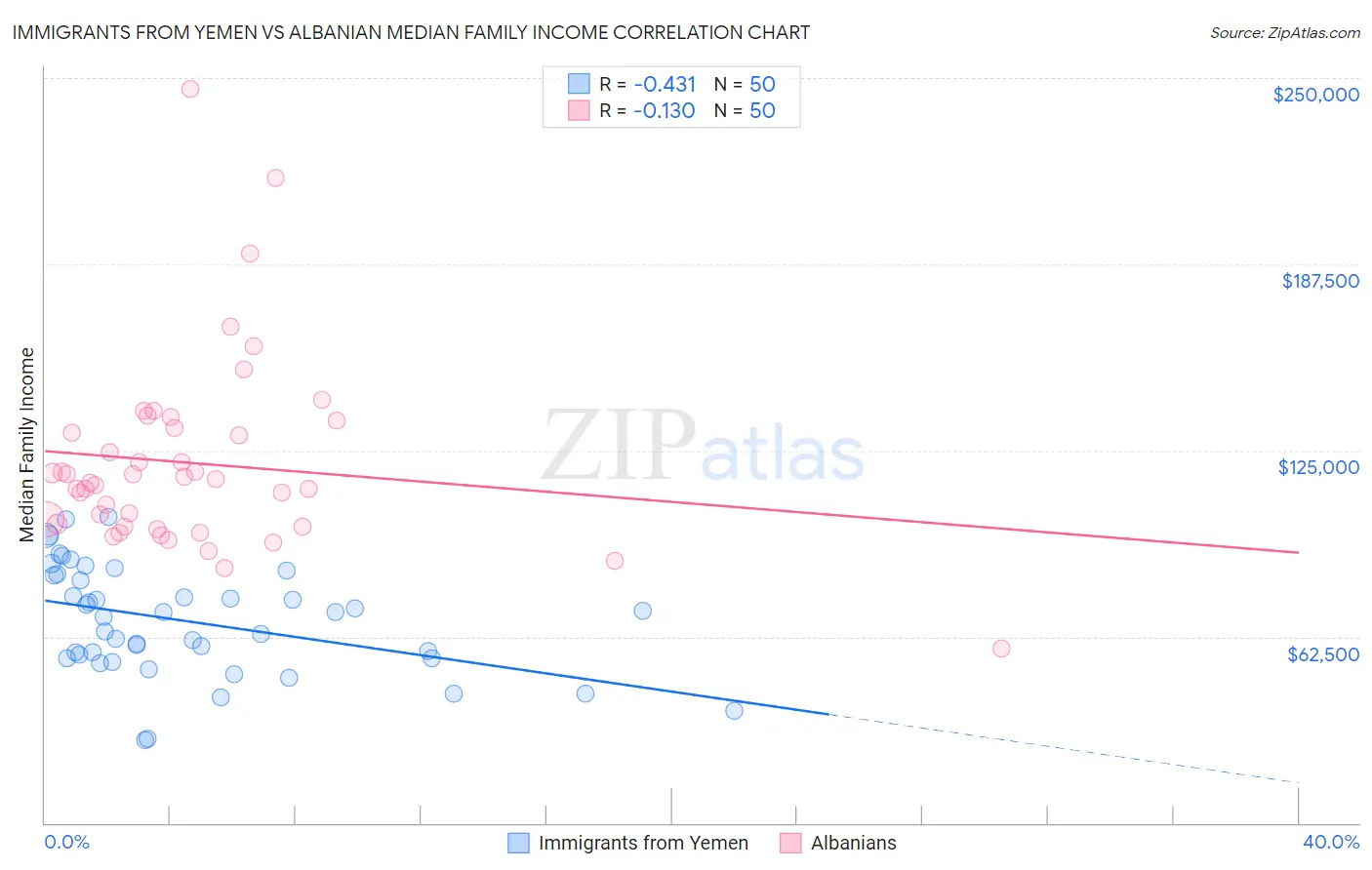 Immigrants from Yemen vs Albanian Median Family Income