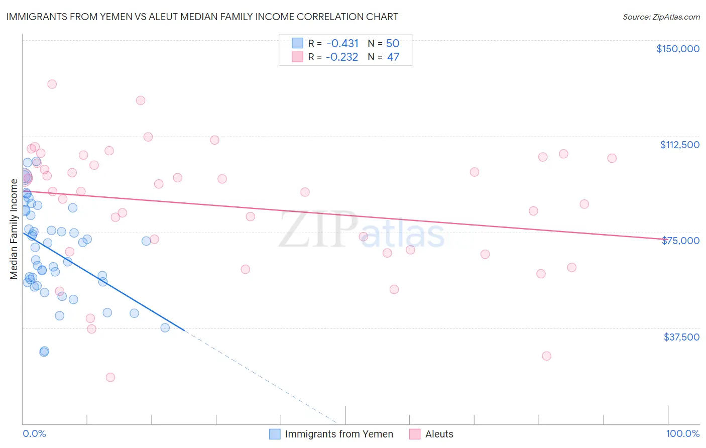 Immigrants from Yemen vs Aleut Median Family Income