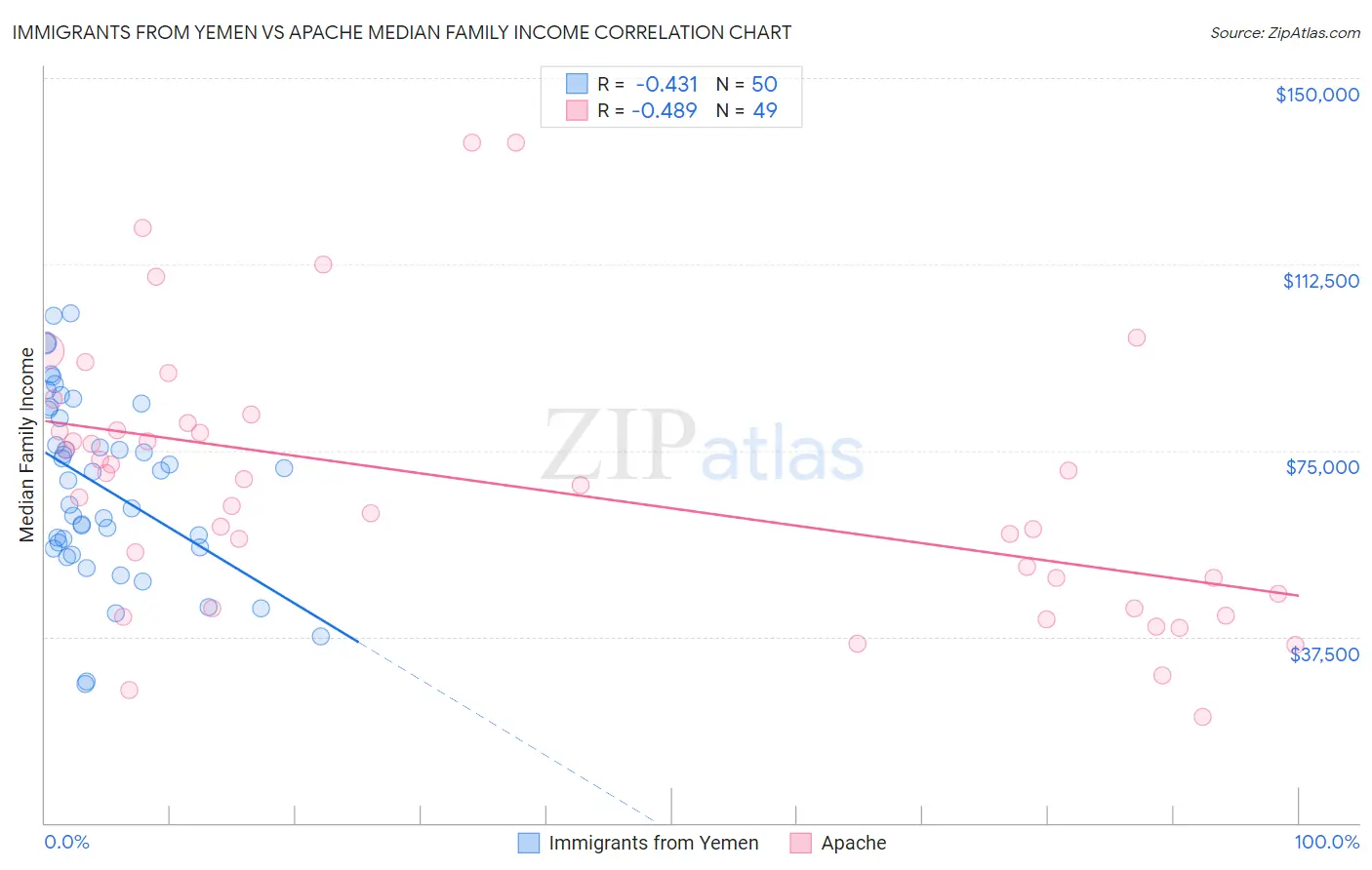 Immigrants from Yemen vs Apache Median Family Income