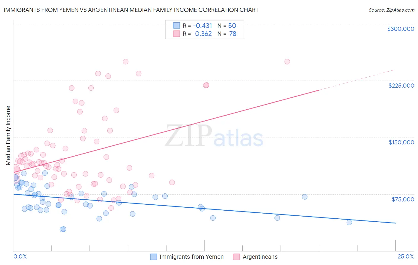 Immigrants from Yemen vs Argentinean Median Family Income