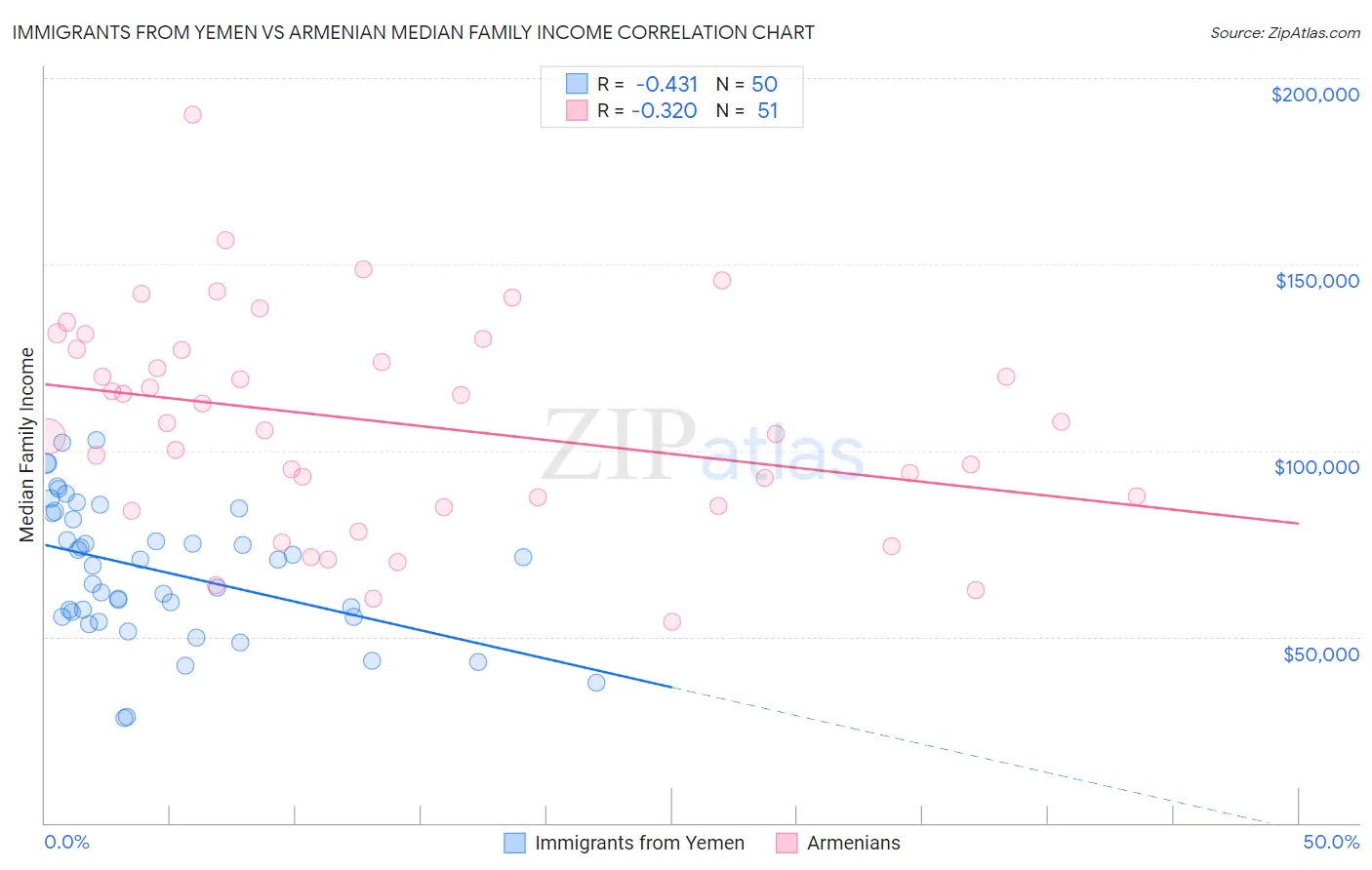 Immigrants from Yemen vs Armenian Median Family Income