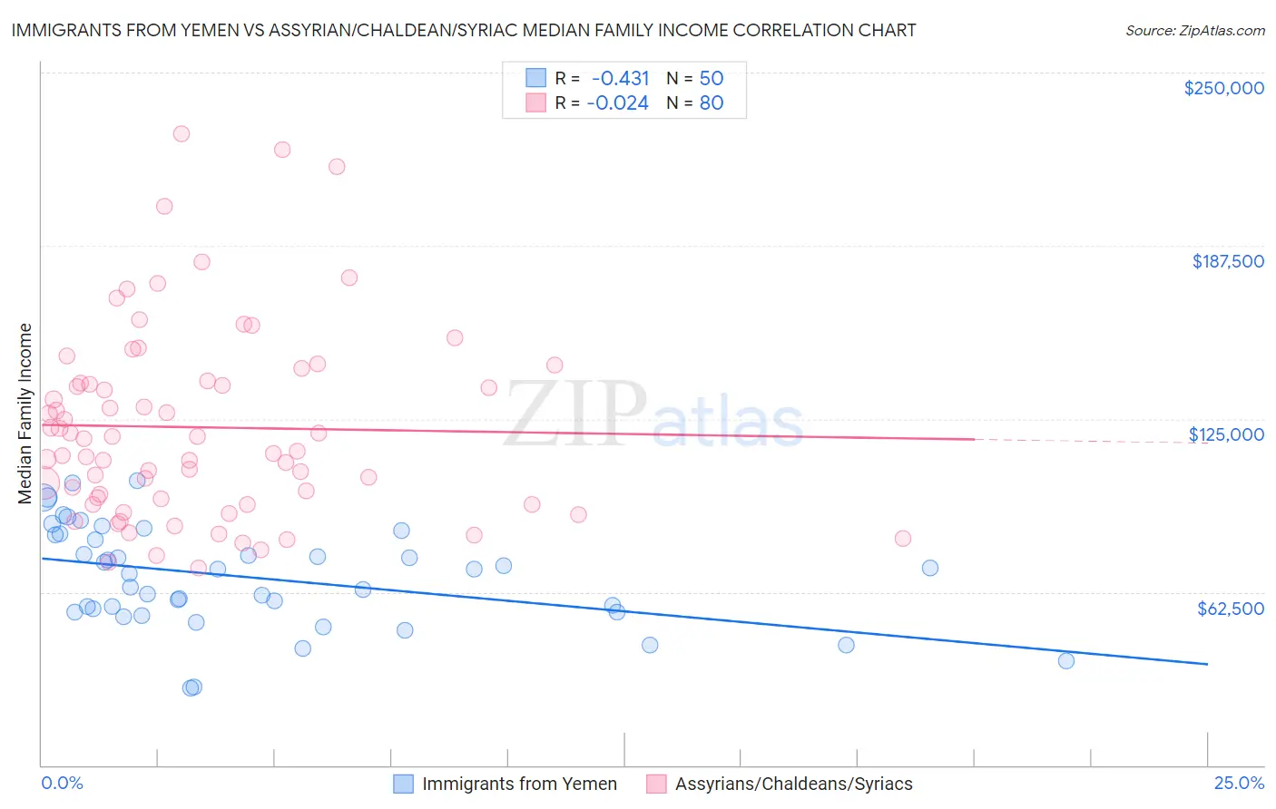 Immigrants from Yemen vs Assyrian/Chaldean/Syriac Median Family Income