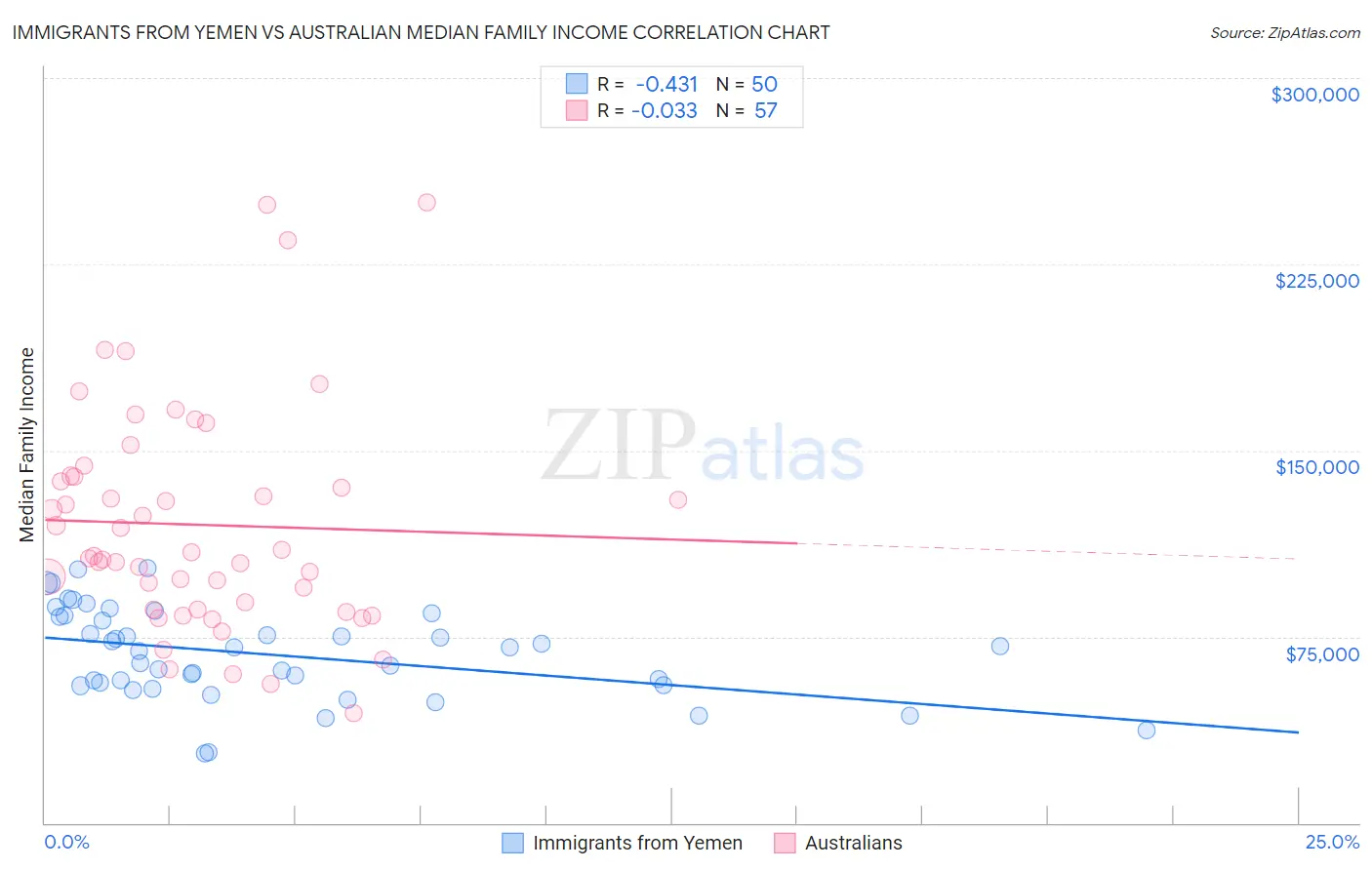 Immigrants from Yemen vs Australian Median Family Income