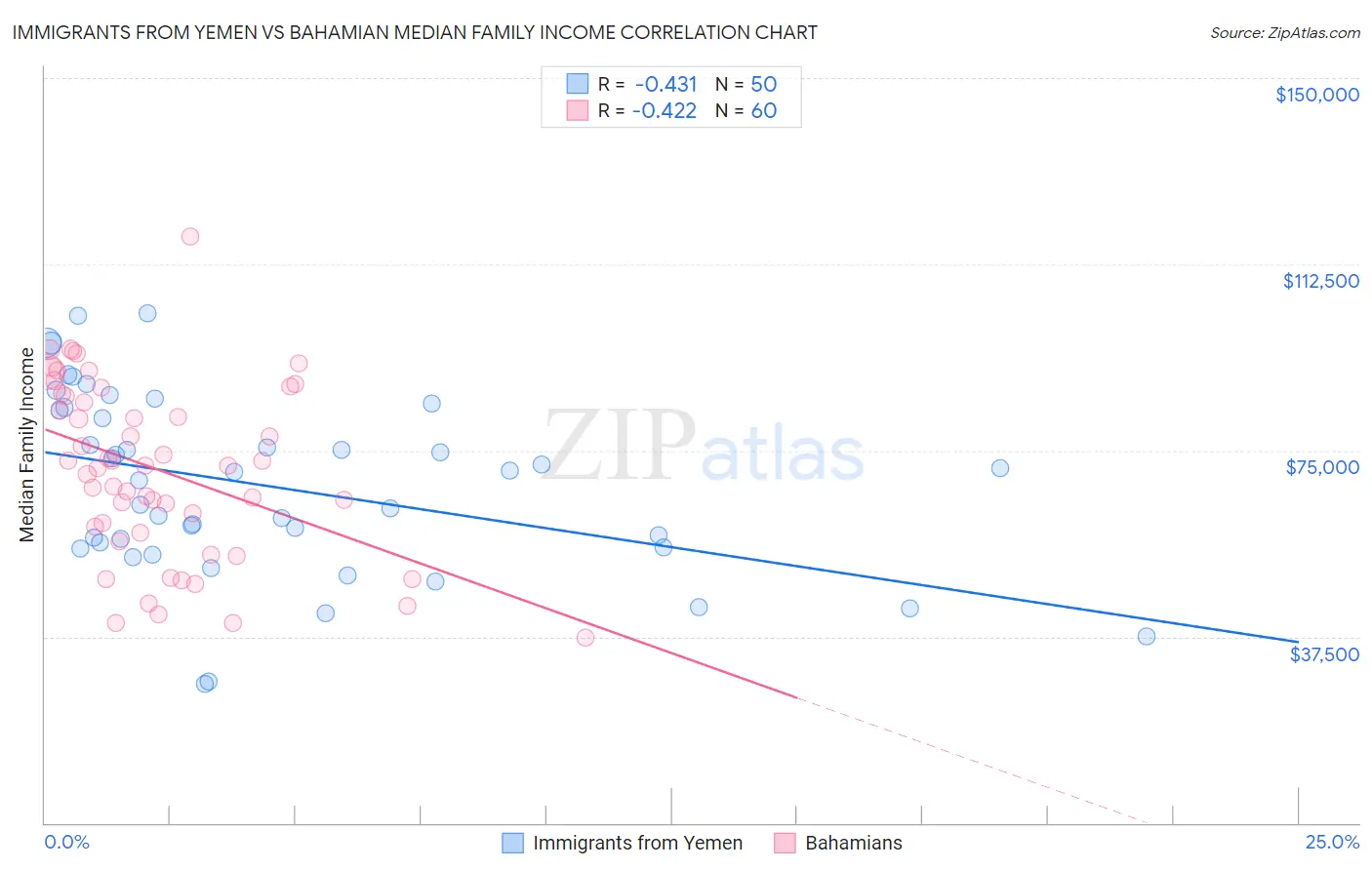 Immigrants from Yemen vs Bahamian Median Family Income