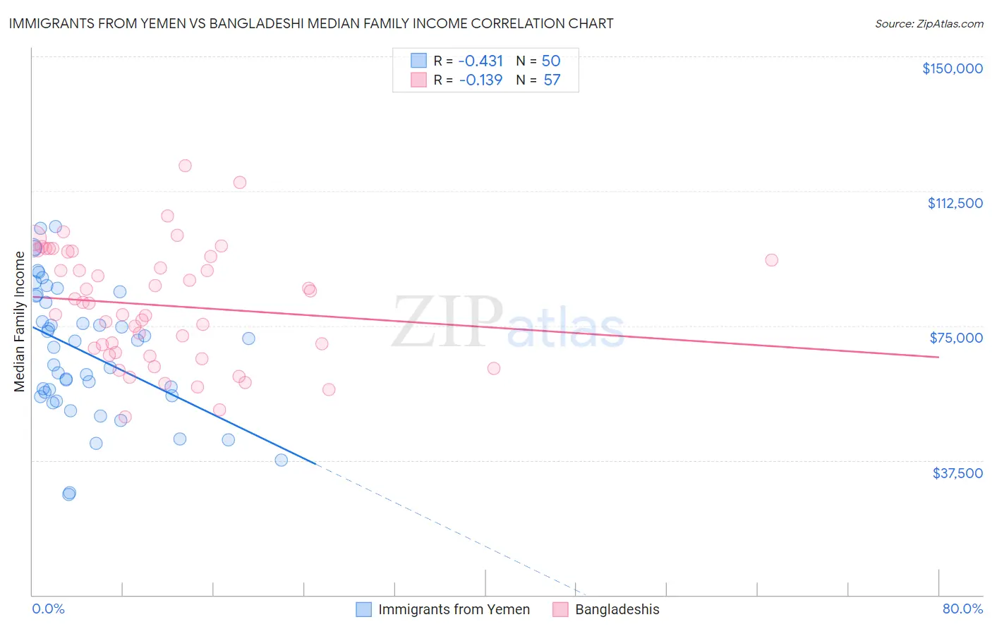 Immigrants from Yemen vs Bangladeshi Median Family Income