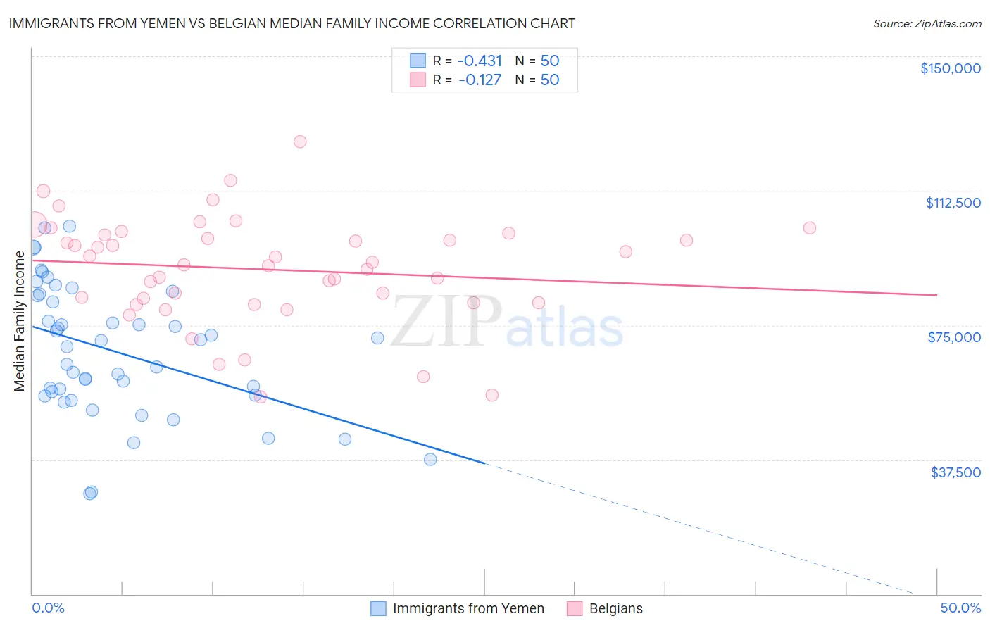 Immigrants from Yemen vs Belgian Median Family Income