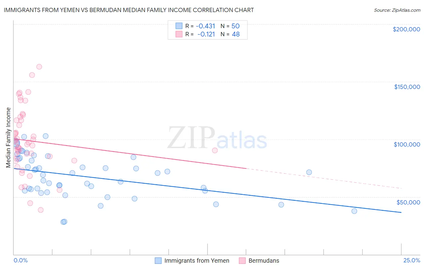 Immigrants from Yemen vs Bermudan Median Family Income