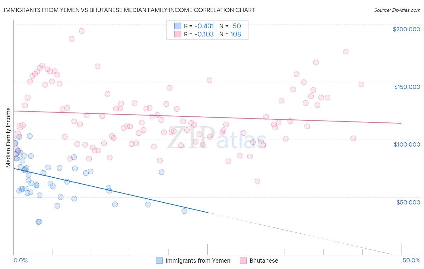 Immigrants from Yemen vs Bhutanese Median Family Income