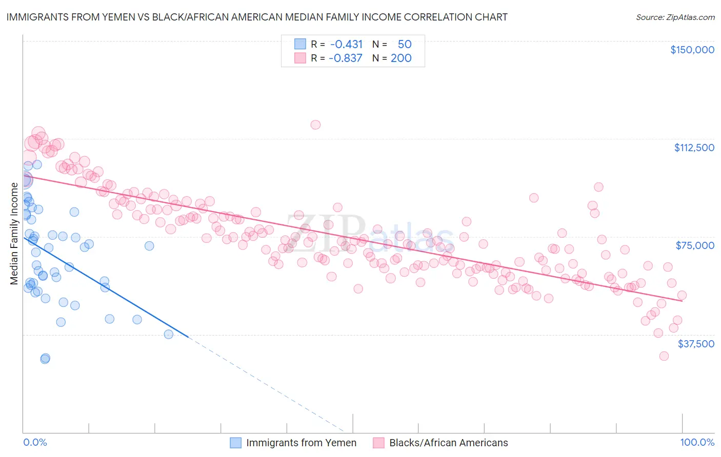 Immigrants from Yemen vs Black/African American Median Family Income