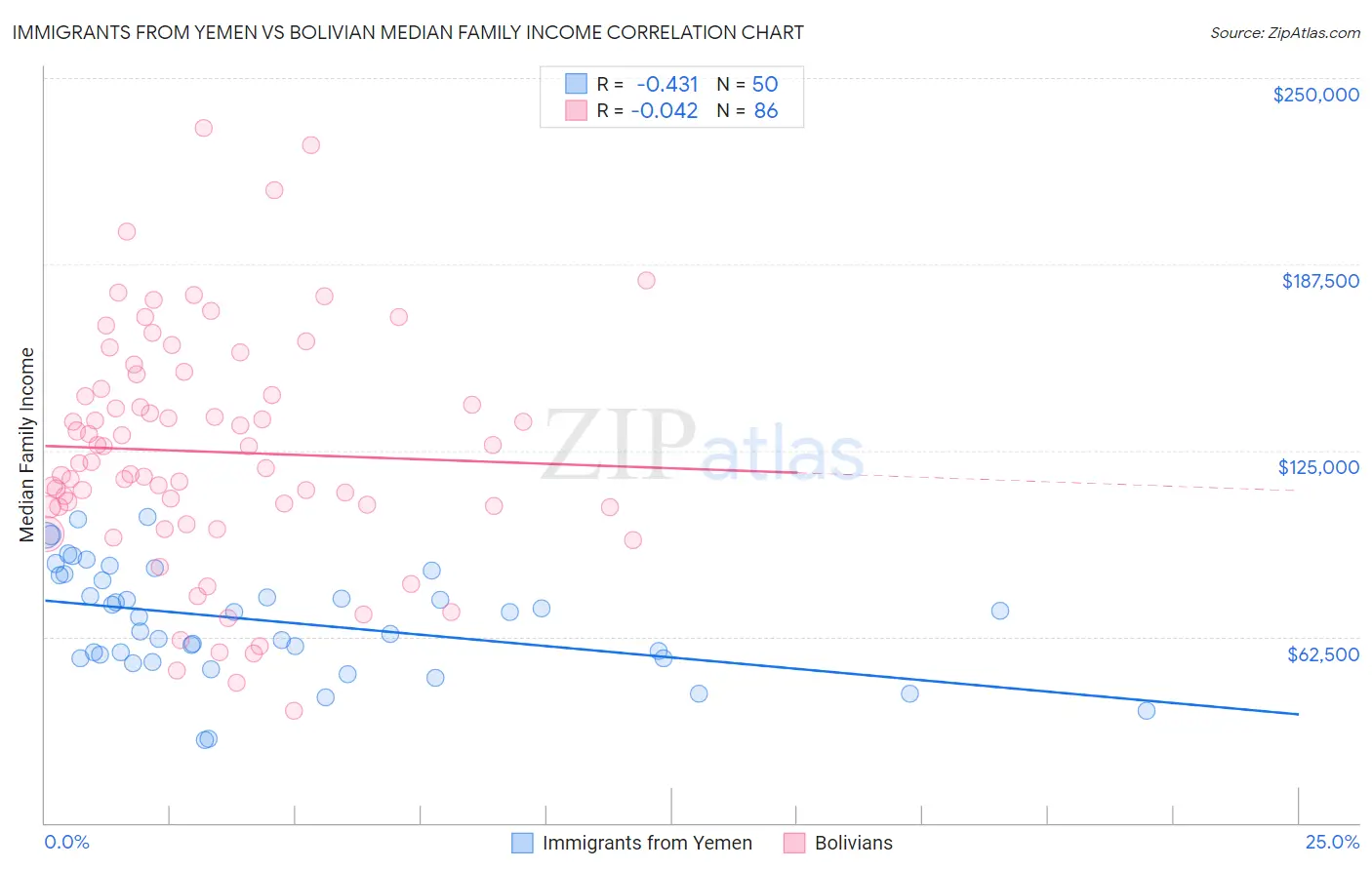 Immigrants from Yemen vs Bolivian Median Family Income